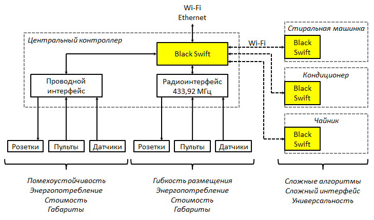 Архитектура умного дома — с Black Swift и не только - 4